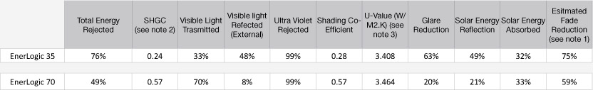 enerlogic window films